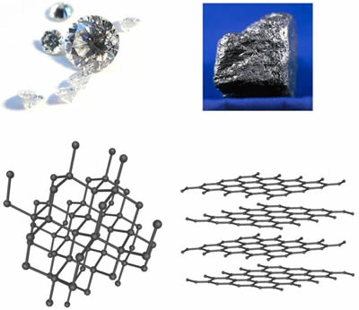 Complex crystal lattice structure compared to graphite